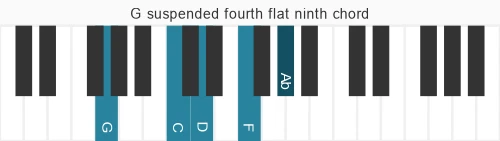 Piano voicing of chord G b9sus